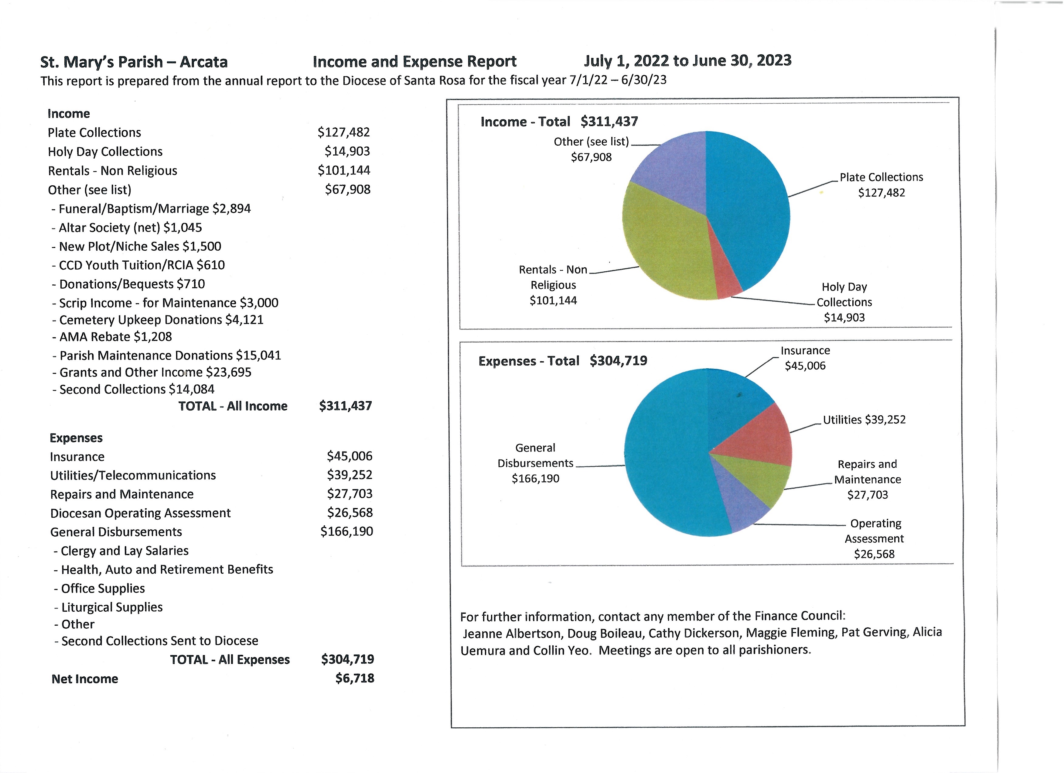 St. Marys Annual Income and Expense July2022 June2023